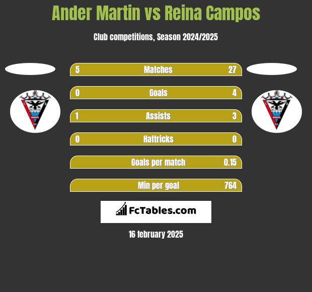 Ander Martin vs Reina Campos h2h player stats