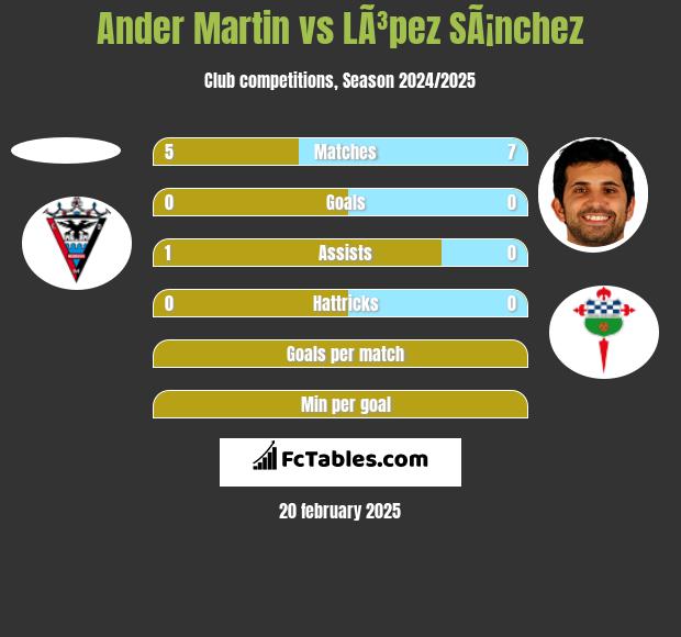 Ander Martin vs LÃ³pez SÃ¡nchez h2h player stats