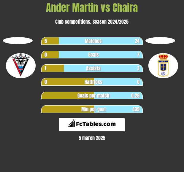 Ander Martin vs Chaira h2h player stats