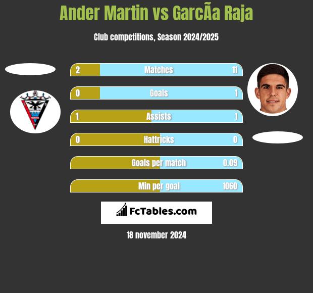 Ander Martin vs GarcÃ­a Raja h2h player stats