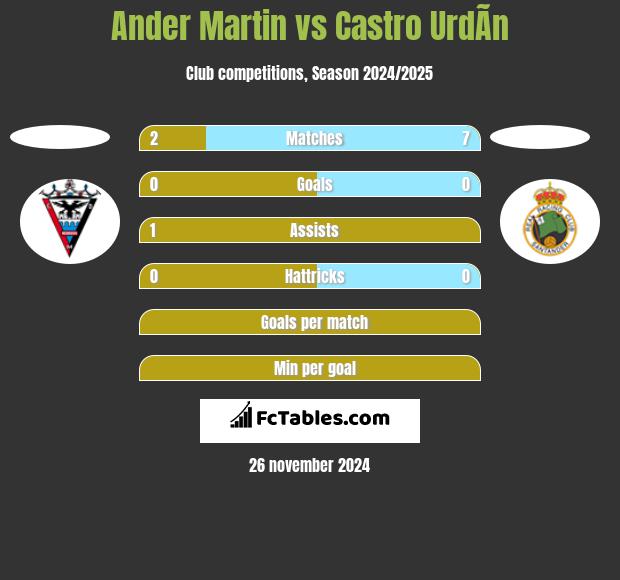 Ander Martin vs Castro UrdÃ­n h2h player stats