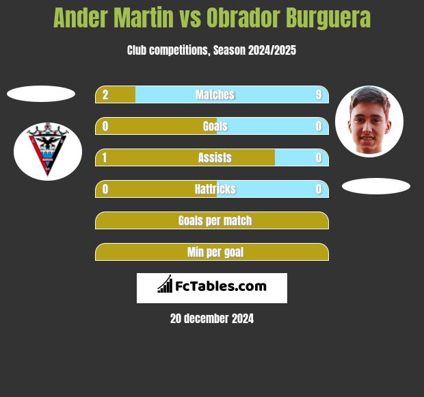 Ander Martin vs Obrador Burguera h2h player stats