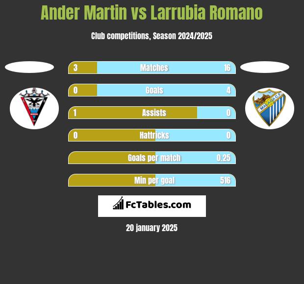 Ander Martin vs Larrubia Romano h2h player stats