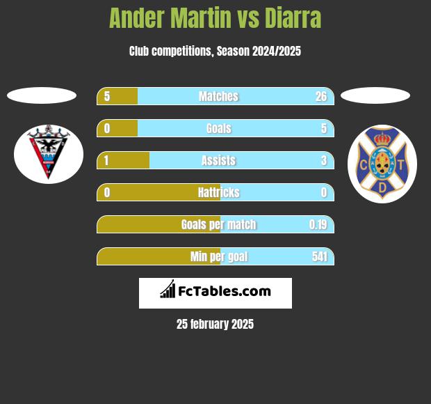 Ander Martin vs Diarra h2h player stats