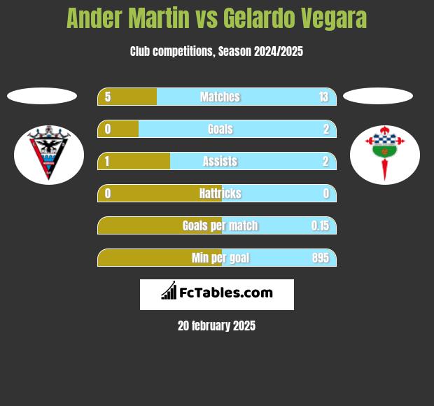 Ander Martin vs Gelardo Vegara h2h player stats