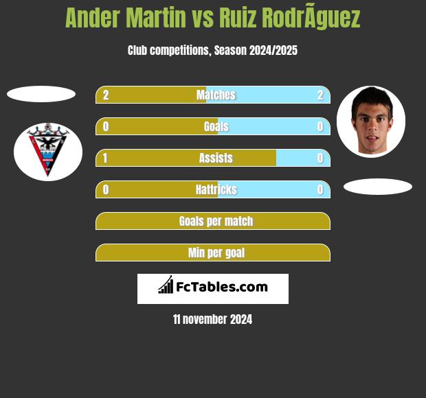 Ander Martin vs Ruiz RodrÃ­guez h2h player stats