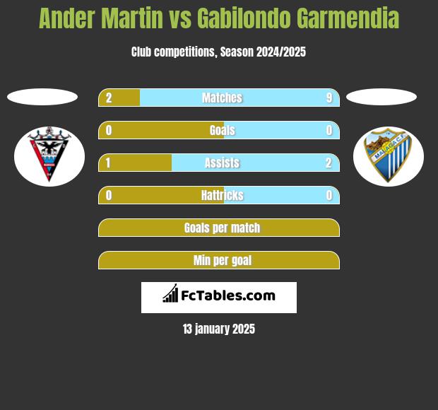 Ander Martin vs Gabilondo Garmendia h2h player stats