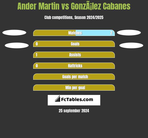 Ander Martin vs GonzÃ¡lez Cabanes h2h player stats