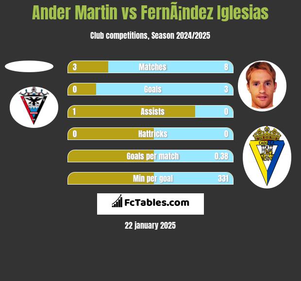 Ander Martin vs FernÃ¡ndez Iglesias h2h player stats