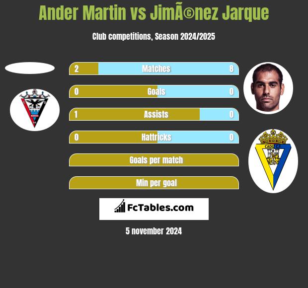 Ander Martin vs JimÃ©nez Jarque h2h player stats