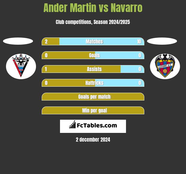 Ander Martin vs Navarro h2h player stats