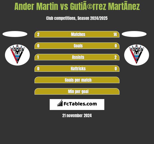 Ander Martin vs GutiÃ©rrez MartÃ­nez h2h player stats