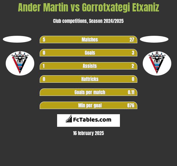 Ander Martin vs Gorrotxategi Etxaniz h2h player stats