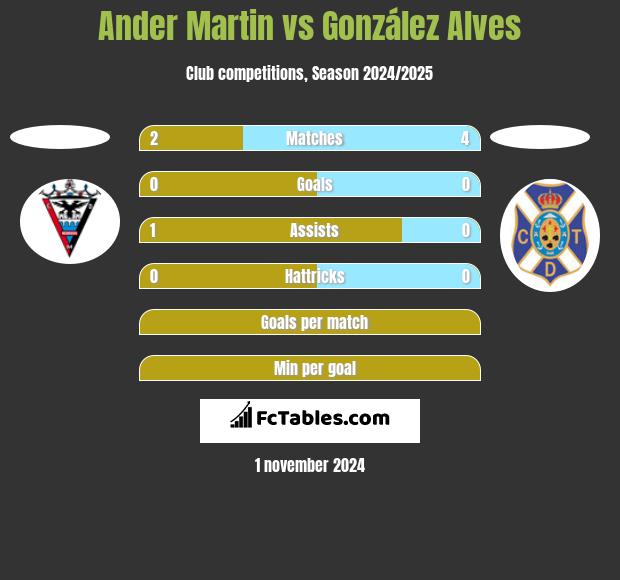 Ander Martin vs González Alves h2h player stats