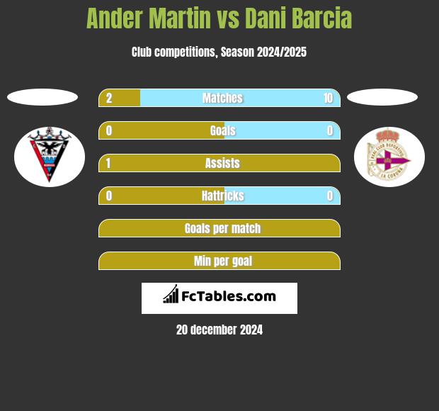 Ander Martin vs Dani Barcia h2h player stats