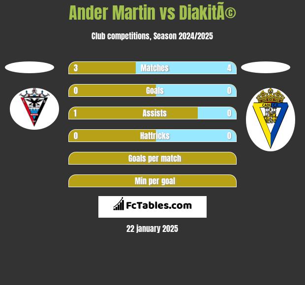 Ander Martin vs DiakitÃ© h2h player stats