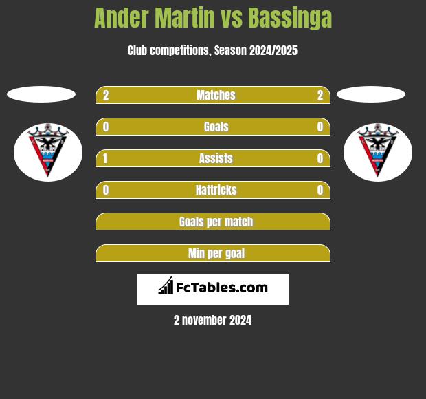 Ander Martin vs Bassinga h2h player stats