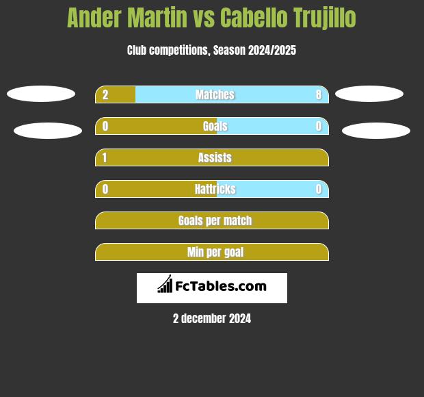 Ander Martin vs Cabello Trujillo h2h player stats