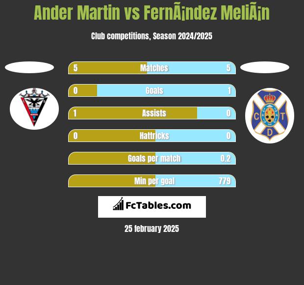 Ander Martin vs FernÃ¡ndez MeliÃ¡n h2h player stats