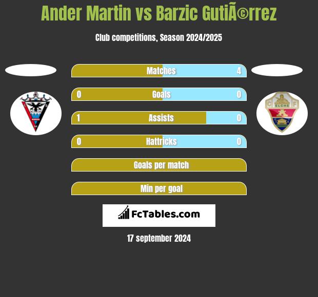 Ander Martin vs Barzic GutiÃ©rrez h2h player stats