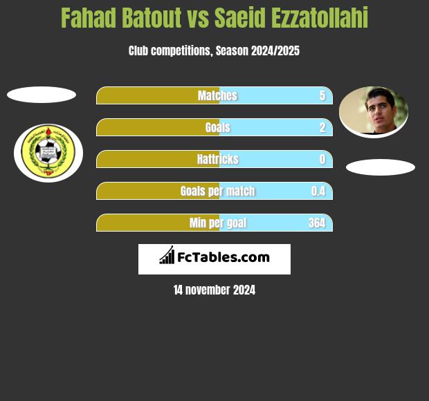 Fahad Batout vs Saeid Ezzatollahi h2h player stats