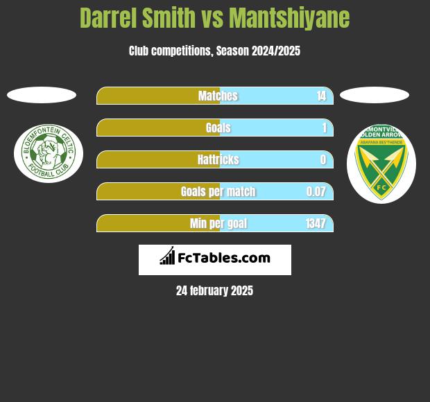 Darrel Smith vs Mantshiyane h2h player stats