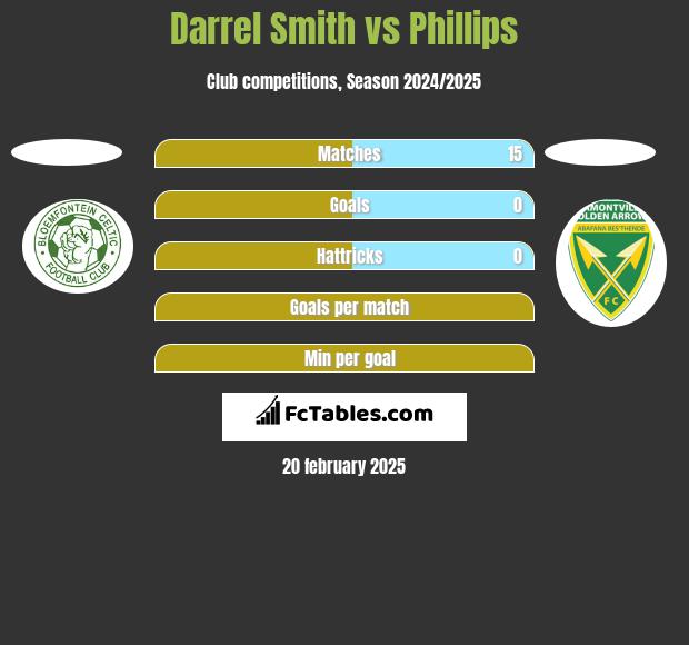 Darrel Smith vs Phillips h2h player stats