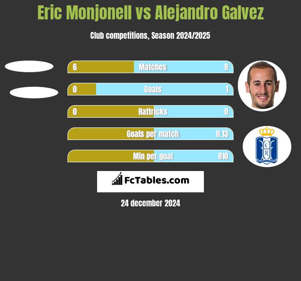 Eric Monjonell vs Alejandro Galvez h2h player stats