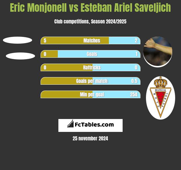 Eric Monjonell vs Esteban Ariel Saveljich h2h player stats