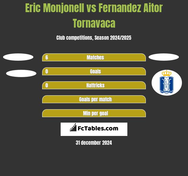 Eric Monjonell vs Fernandez Aitor Tornavaca h2h player stats