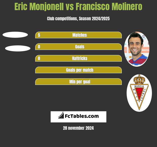 Eric Monjonell vs Francisco Molinero h2h player stats