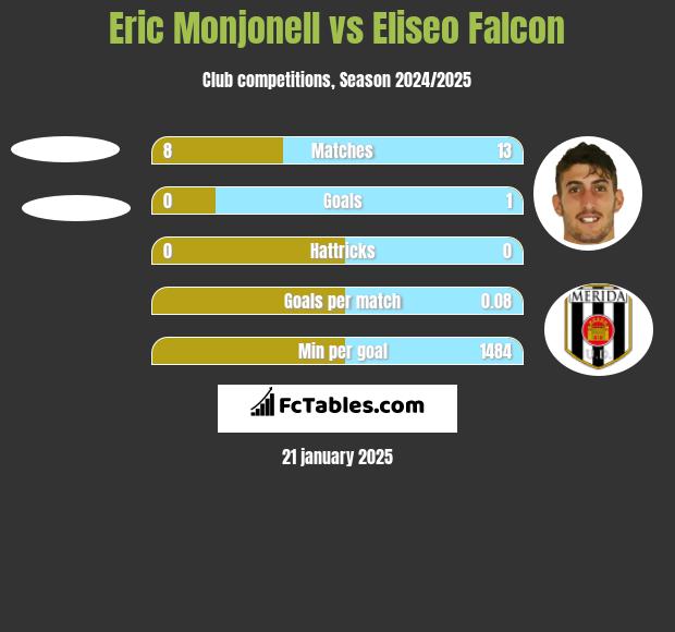 Eric Monjonell vs Eliseo Falcon h2h player stats