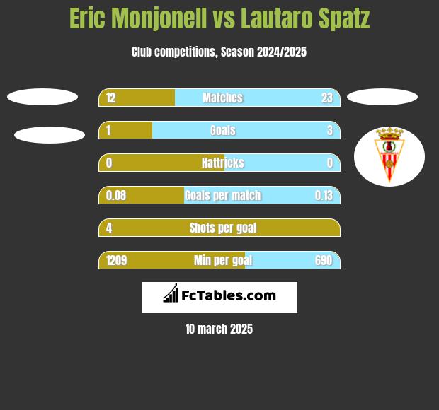 Eric Monjonell vs Lautaro Spatz h2h player stats