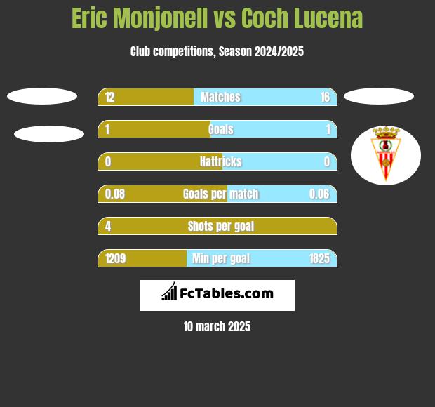 Eric Monjonell vs Coch Lucena h2h player stats