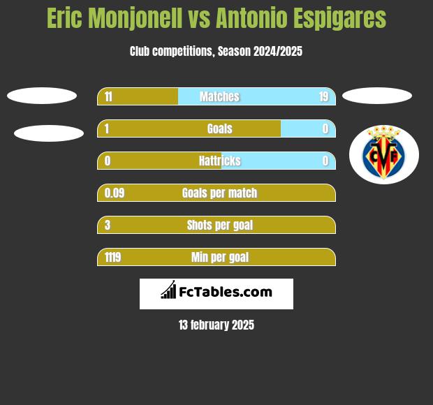 Eric Monjonell vs Antonio Espigares h2h player stats