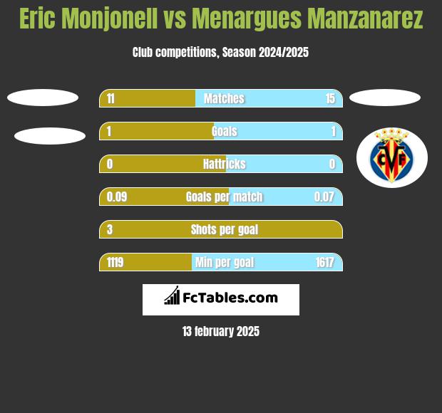 Eric Monjonell vs Menargues Manzanarez h2h player stats