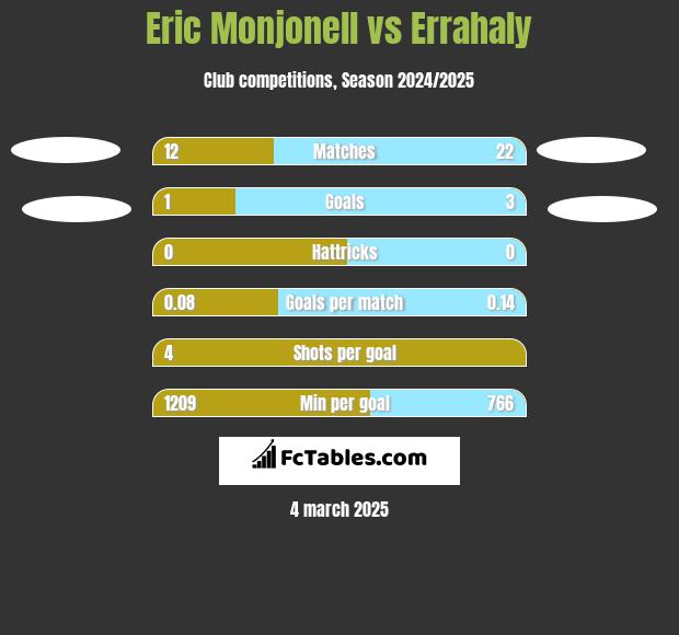 Eric Monjonell vs Errahaly h2h player stats