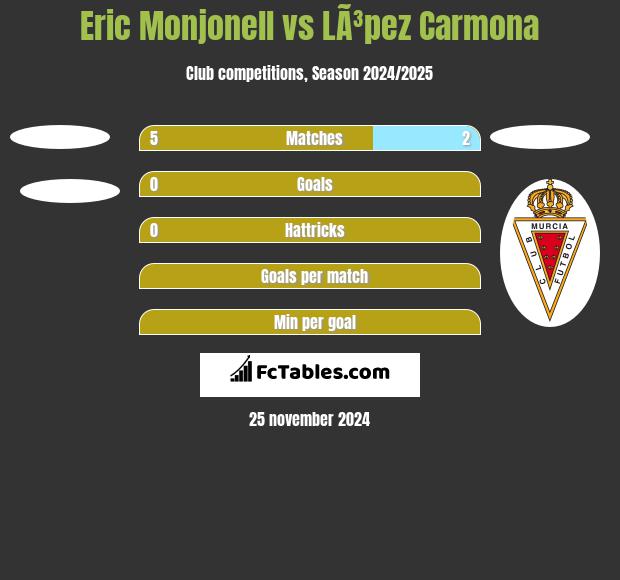 Eric Monjonell vs LÃ³pez Carmona h2h player stats