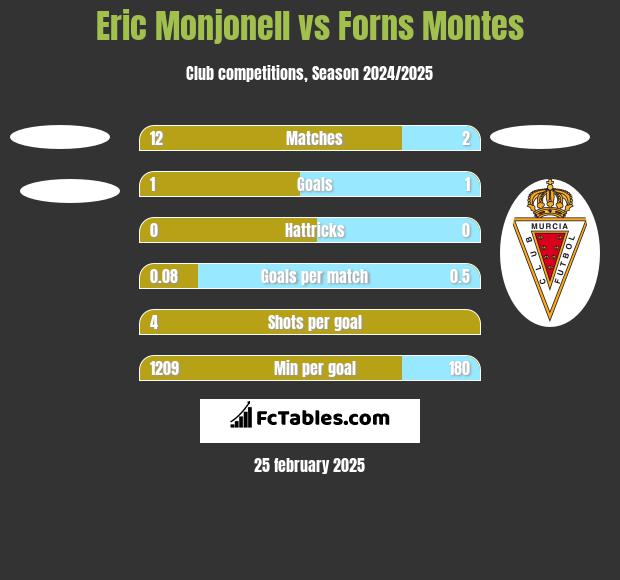 Eric Monjonell vs Forns Montes h2h player stats