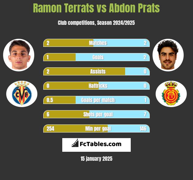 Ramon Terrats vs Abdon Prats h2h player stats