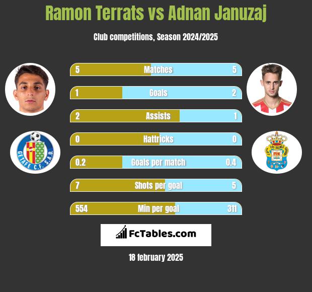 Ramon Terrats vs Adnan Januzaj h2h player stats