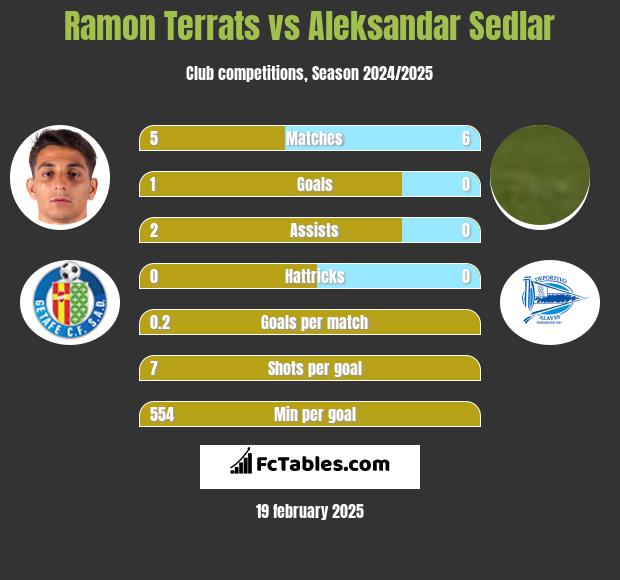 Ramon Terrats vs Aleksandar Sedlar h2h player stats