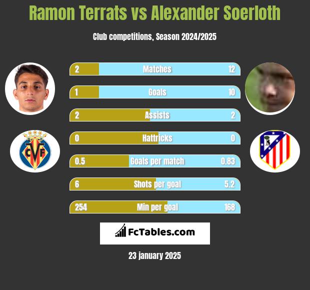 Ramon Terrats vs Alexander Soerloth h2h player stats