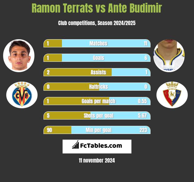 Ramon Terrats vs Ante Budimir h2h player stats