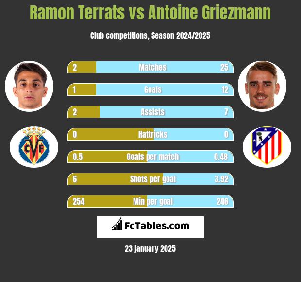 Ramon Terrats vs Antoine Griezmann h2h player stats