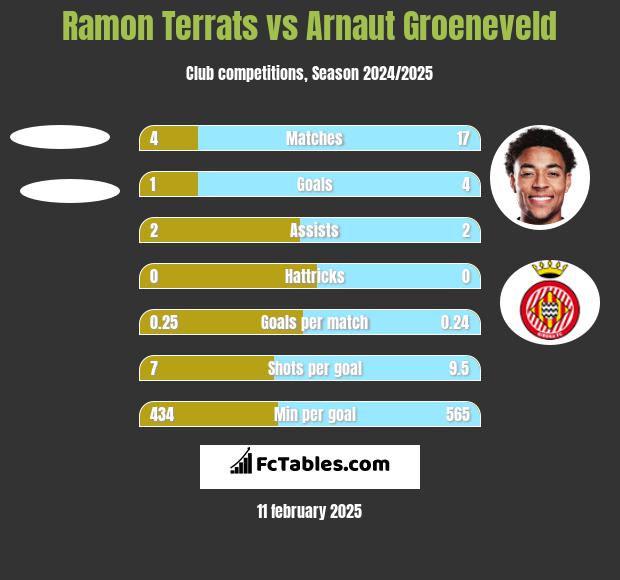 Ramon Terrats vs Arnaut Groeneveld h2h player stats