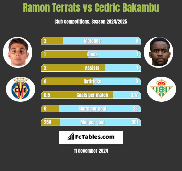 Ramon Terrats vs Cedric Bakambu h2h player stats