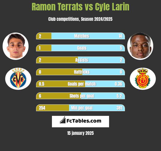 Ramon Terrats vs Cyle Larin h2h player stats