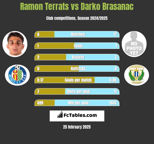 Ramon Terrats vs Darko Brasanac h2h player stats