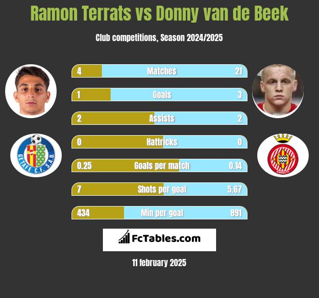 Ramon Terrats vs Donny van de Beek h2h player stats